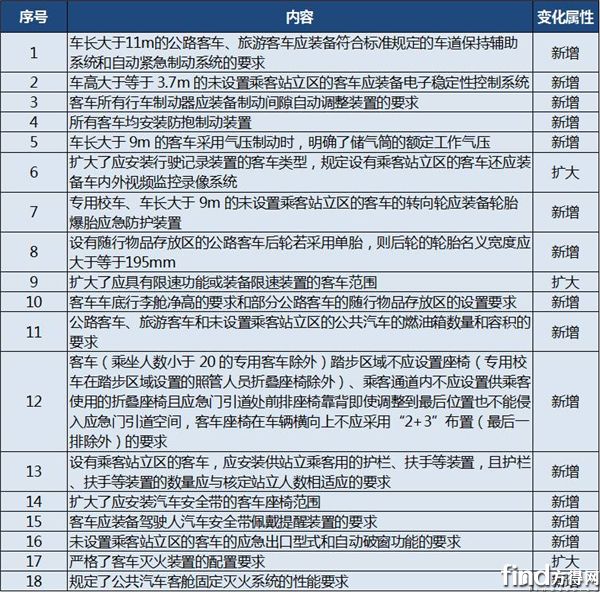 行政策對(duì)客車行業(yè)影響